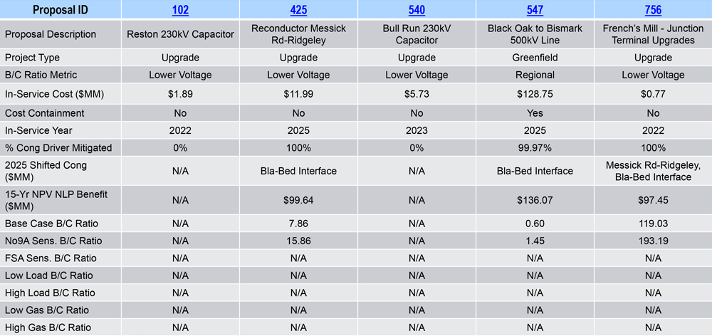 PJM APS Proposals (PJM) Content.jpg