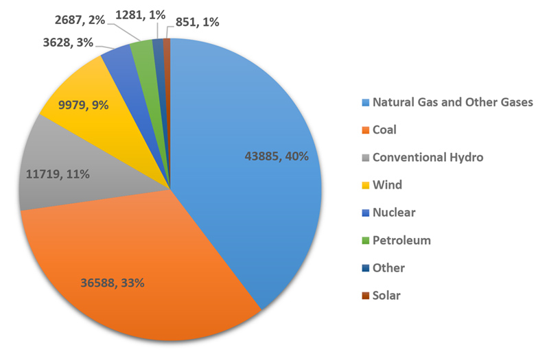 MRO 2022 summer peak capacity (MRO) Content.jpg