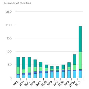 2021 saw a dramatic increase in the global CCS pipeline, with 99 new projects announced and another 66 in advanced stages of development.