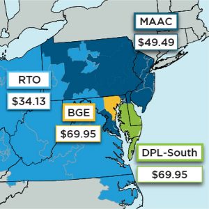 Capacity prices in most of PJM dropped by one-third to almost one-half in the Base Residual Auction for 2023/24.