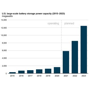 While large-scale storage capacity continues to grow across the U.S., New Jersey has yet to meet its 2021 goal of 600 MW.