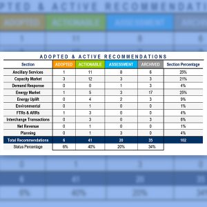 PJM's responses to recommendations in the Independent Market Monitor's State of the Market reports through 2021. Actionable recommendations are the highest priority items, on which PJM plans to take action in the coming year. Assessment recommendations are of medium importance but need further investigation to determine if they are actionable. Archived recommendations are low priority and are not being pursued.