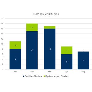 Studies issued by PJM in January-May 2022