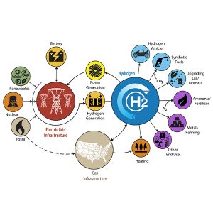 <p>The U.S. Department of Energy has identified hydrogen as the key to decarbonizing the U.S. economy and has in the last year launched a massive public-private research effort to expand the production of clean hydrogen and foster its adoption as an eventual replacement for natural gas, petroleum products and coal.</p>