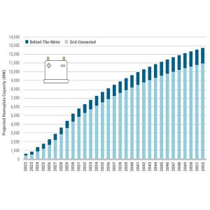 Projected energy storage nameplate capacity. New rules will encourage battery storage resources, which will help balance the variable nature of solar and wind power.