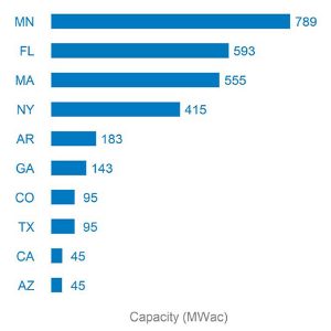 Despite its great potential and early lead in developing community solar, the West now lags other regions in community solar capacity.