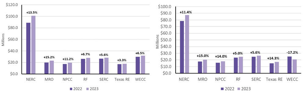 ERO Enterprise 2023 budgets and assessments (NERC) Content.jpg