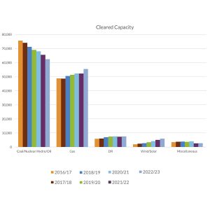 MISO cleared capacity by resource type 2016-2023