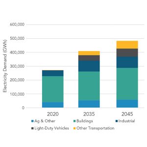 Graph shows California loads in 2020, 2035 and 2045 under the proposed scenario in CARB's draft GHG scoping plan.