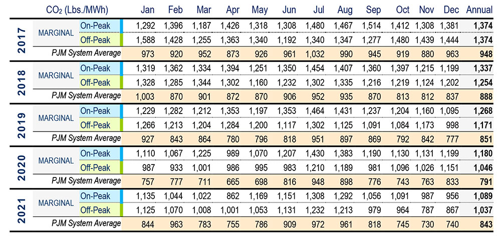 CO2 Emission Rates (PJM) Content.jpg