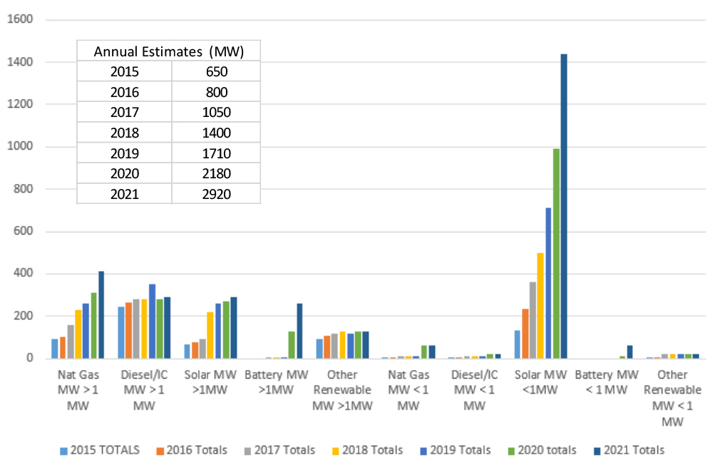 Expansion of distributed generation (ERCOT) Content.jpg