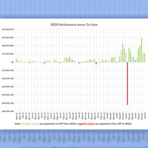 SPP's and MISO's market-to-market settlements since March 2015.