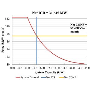 <span style="color: rgb(36, 36, 36); letter-spacing: normal; orphans: 2; text-align: start; white-space: normal; widows: 2; word-spacing: 0px; display: inline !important; float: none;">The systemwide capacity demand curve, net CONE and net ICR from FCA 16</span>
