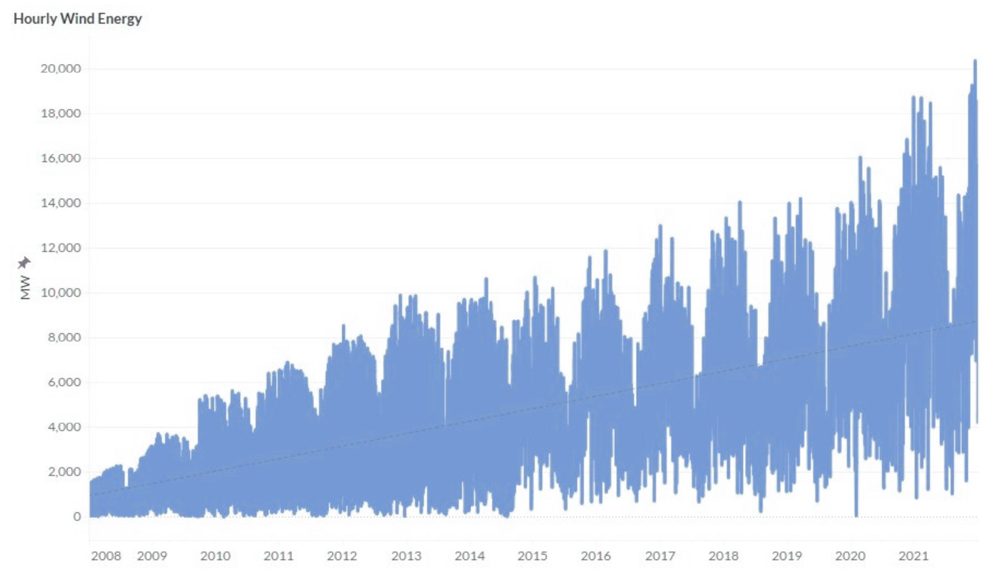 Growing hourly wind Output (MISO) Content.jpg