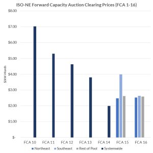 Prices dropped sharply from FCA 10 through FCA 14, before rising last year. Prices were uniform across the RTO in FCA 10-14 but separated by zone in the last two auctions.