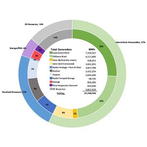 Example of New York generation by resource type as modeled for 2040.