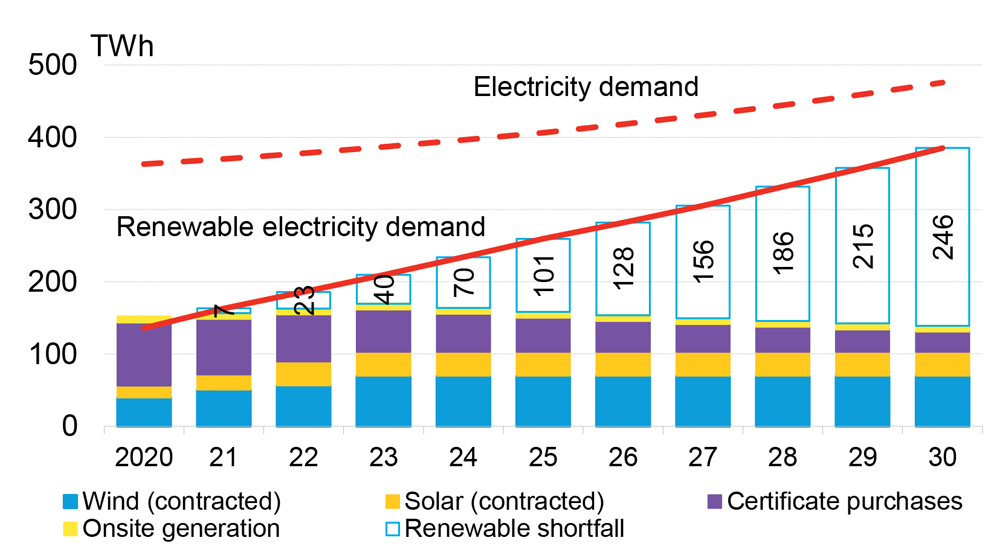 Corporate procurement (BloombergNEF, The Climate Group, company announcements) Content.jpg