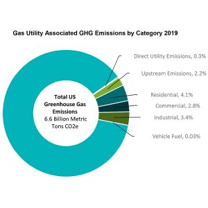 Natural gas accounts for 13% of U.S. GHG emissions