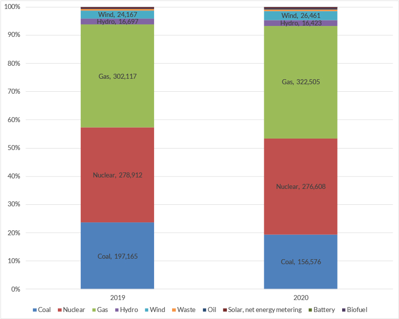 PJM Generation by Fuel Source (Monitoring Analytics) Content.jpg