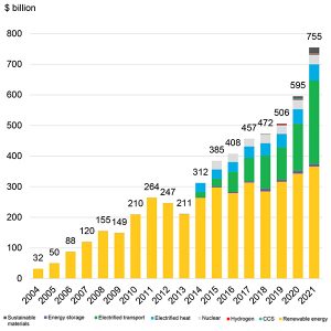 Global investment in energy transition by sector