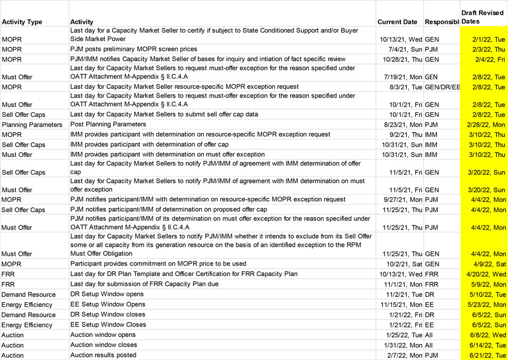 Proposed revised pre-auction activity schedule (PJM) Content.jpg