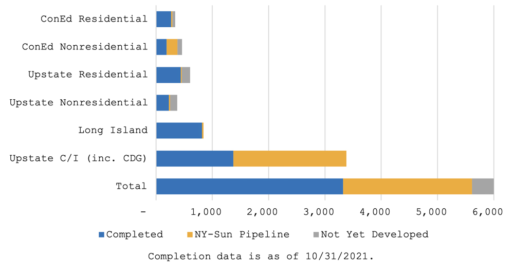 Progress Toward 6 GW Mandate (NYSERDA) Content.jpg