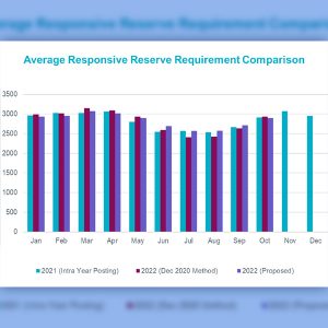 ERCOT's responsive reserve service deployment in 2021 and as planned for 2022.