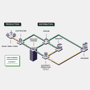 Image shows the production and distribution portions of a green hydrogen "ecosystem."