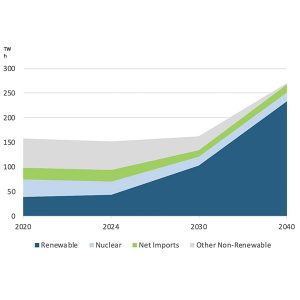 Graph shows New York's ambitious clean energy goals and a possible decarbonization path over the next two decades.