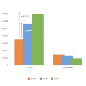 Employment in growth sub-sectors increases by over 200,000 jobs by 2030, a 60% increase in the workforce from 2019 to 2030.