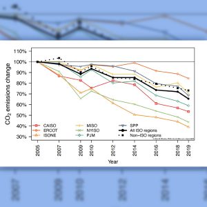 Graph shows the time series data for total CO2 emissions as well as CO2 emissions intensity for each ISO and year available, benchmarked to their 2005 levels.