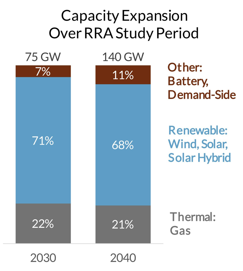 Capacity-expansion-necessary-to-meet-renewable-and-decarbonization-goals-(MISO)-Content.jpg