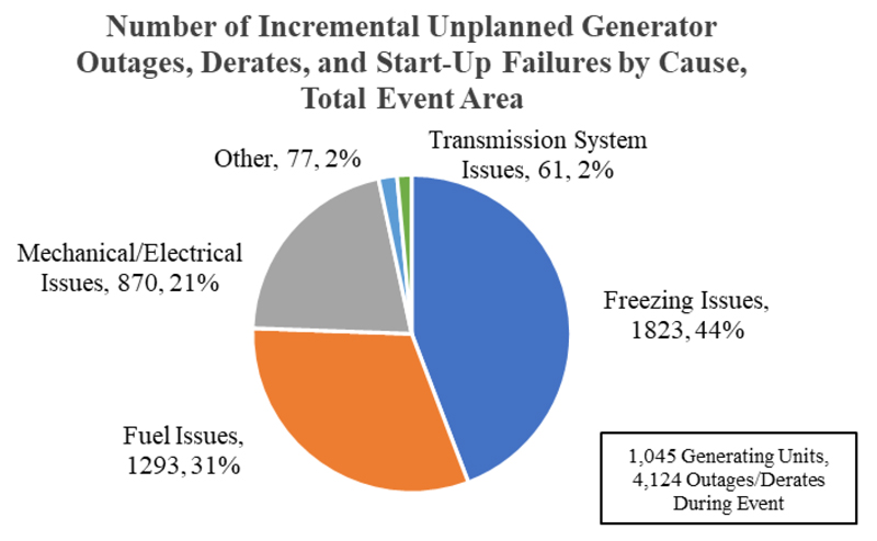 Incremental-unplanned-generating-unit-outages-(FERC)-Content.jpg