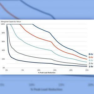 In future years capacity accreditation values for all resources will be based on the marginal accreditation value method, as applied here to energy storage.