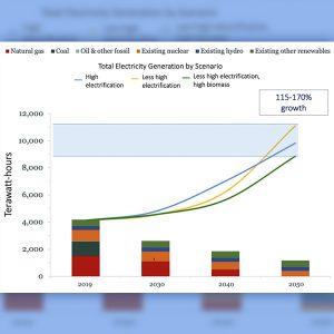 Expanding the supply of clean electricity is a linchpin in all net-zero paths. The share of electricity from carbon-free sources roughly doubles from ~37% today to 70-85% by 2030 and reaches 98-100% by 2050.