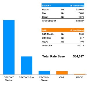 Composition of Con Edison's regulatory rate base as of September 30, 2021.