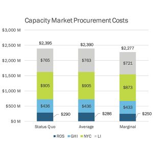 Cost savings may be greater than shown due to the use of Equivalent Demand Forced Outage Rate (EFORd) to determine fossil unforced capacity (UCAP) in all cases.