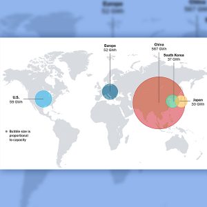 The U.S. currently has 8% of the world's manufacturing capacity for lithium battery cells.