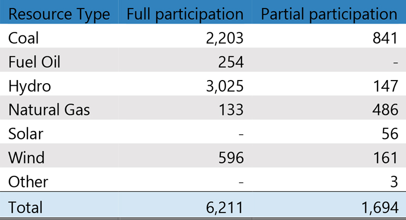 Registered-resource-capacity-(SPP-MMU)-Content.jpg