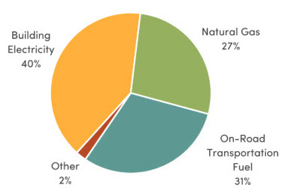 Community-wide-greenhouse-gas-emissions-(Ann-Arbor-Sustainable-Energy-Utility-report)-Content.jpg