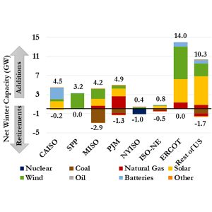 Planned and actual capacity additions and retirements from March 2021-February 2022