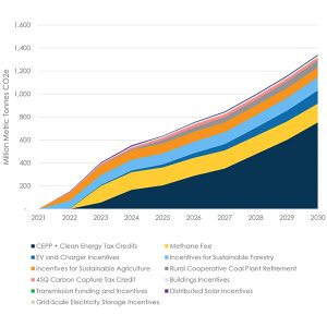 Emissions reductions expected to result from provisions in the bipartisan infrastructure bill and the broader legislation Democrats hope to pass on party-line votes, based on Energy Innovation's "moderate" scenario. The loss of the Clean Electricity Performance Program (CEPP) would undermine President Biden's goal of reducing U.S. greenhouse gas emissions to 50% below 2005 levels by 2030.