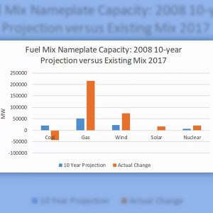 NERC's projected 2017 nameplate capacity in 2008 compared to the actual resource mix in 2017