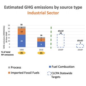 Industrial sector GHG emissions estimates for the the Energy-Intensive and Trade-Exposed Industries Advisory Panel, to-date vs. 2030/2050 CLCPA targets.