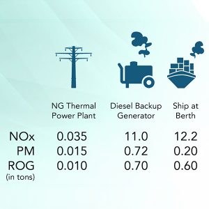 Estimated emissions from generating 1,000 MWh of energy from various sources