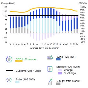 Under its 10-year supply deal with Google, AES envisions storing excess renewable energy during the hours of the strongest solar production and tapping it after the sun goes down.