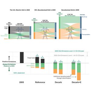 Grid mixes and energy flows in 2020, 2035, and 2050 under the Decarb+E scenario (above). Grid emissions and abated grid emissions by scenario in 2035 and 2050, relative to 2005 grid emissions (below).