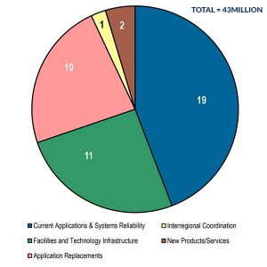 PJM's preliminary 2022 capital budget.