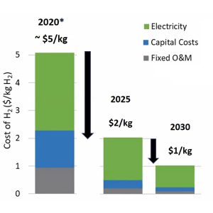 Example: H2 cost from PEM electrolysis