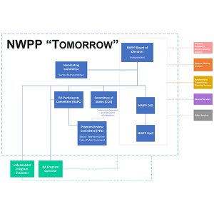 Getting approval of NWPP's RA program will require a significant restructuring of the organization's governance structure, including appointment of an independent board and creation of new stakeholder committees.
